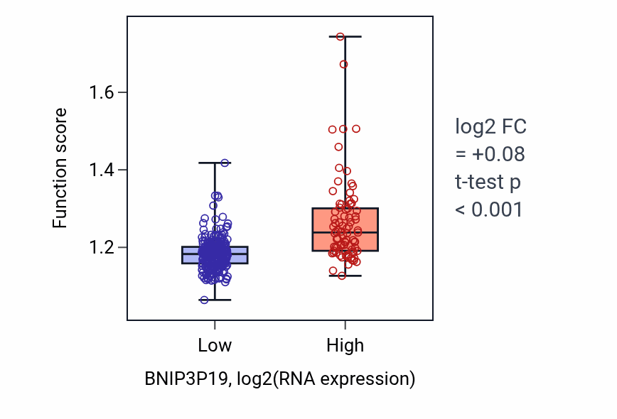 Box plot of Methylation in BNIP3P19-low vs BNIP3P19-high samples in STAD.