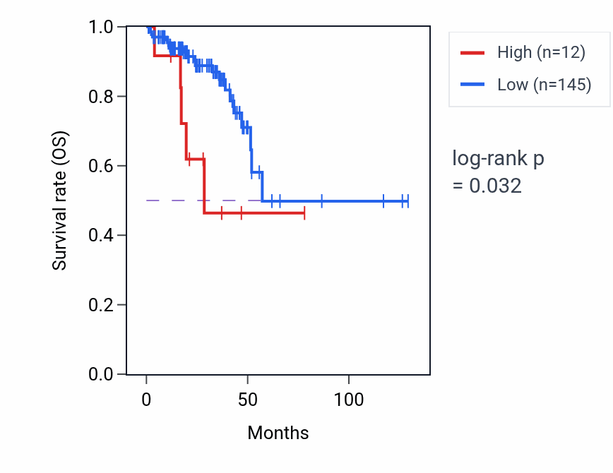 Kaplan&ndash;Meier survival curve for BNIP3P2 RNA expression in READ: high vs low expression groups.