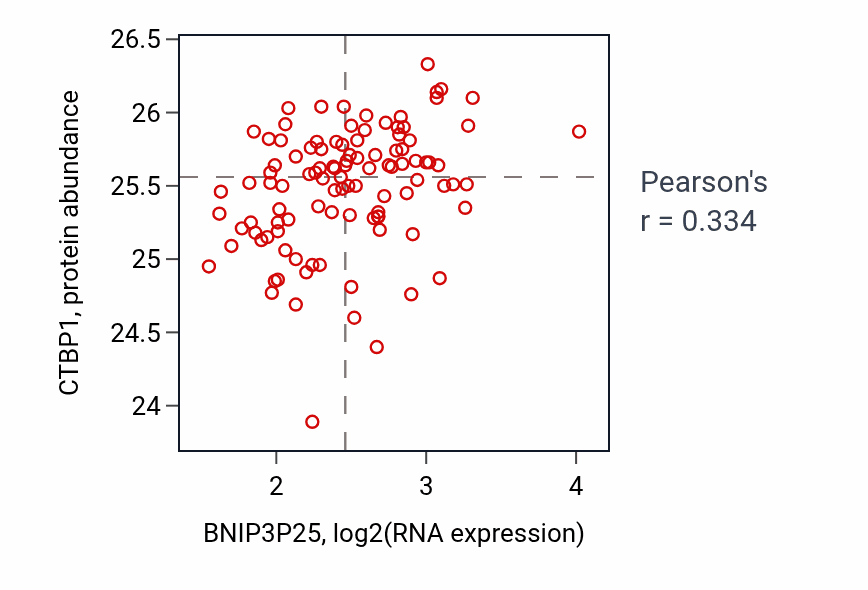 Per-sample scatter of BNIP3P25 vs CTBP1 in PDAC (Pearson r = 0.33).
