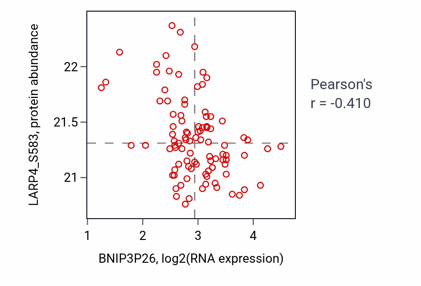 Per-sample scatter of BNIP3P26 vs LARP4_S583 in CCRCC (Pearson r = -0.41).