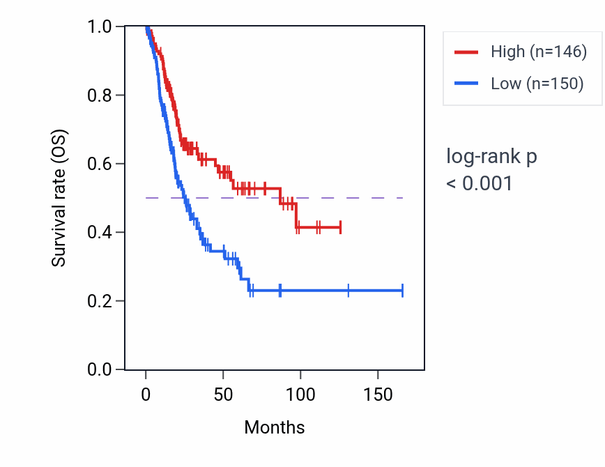 Kaplan&ndash;Meier survival curve for BNIP3P27 RNA expression in BLCA: high vs low expression groups.