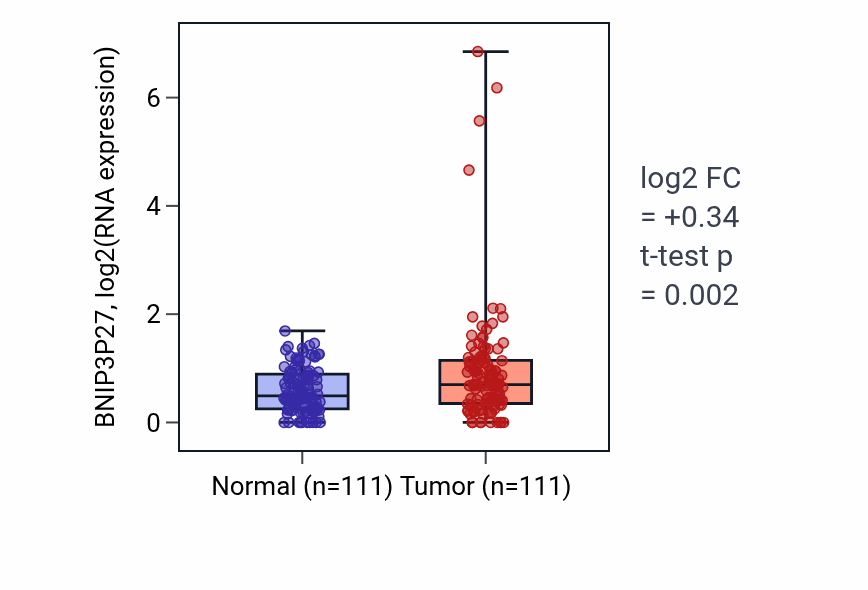 Tumor-vs-normal expression box plot for BNIP3P27 in BRCA.