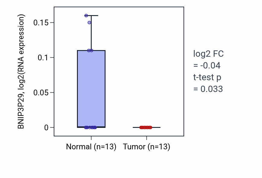Tumor-vs-normal expression box plot for BNIP3P29 in COAD.