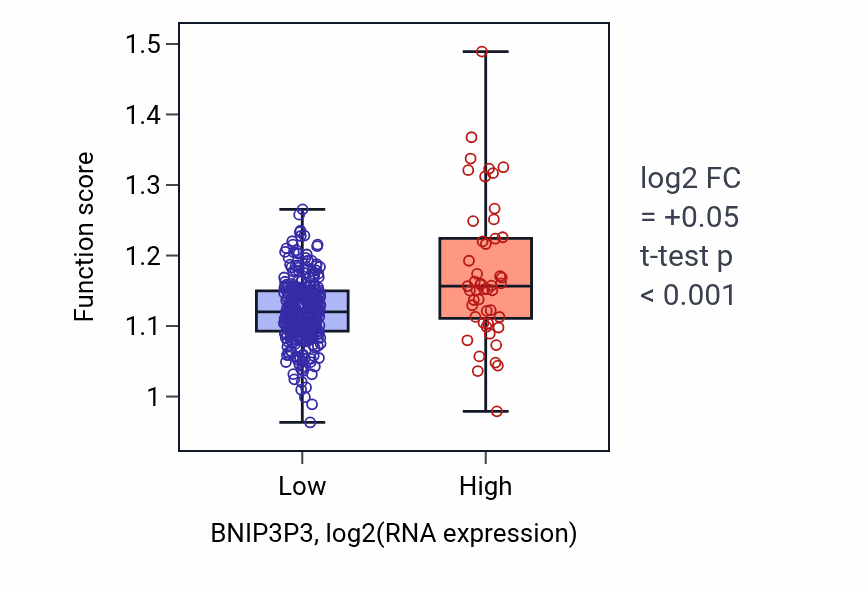 Box plot of Regulation of ketone biosynthetic process in BNIP3P3-low vs BNIP3P3-high samples in STAD.