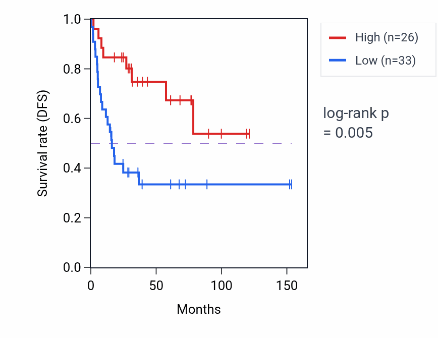 Kaplan&ndash;Meier survival curve for BNIP3P30 RNA expression in ACC: high vs low expression groups.