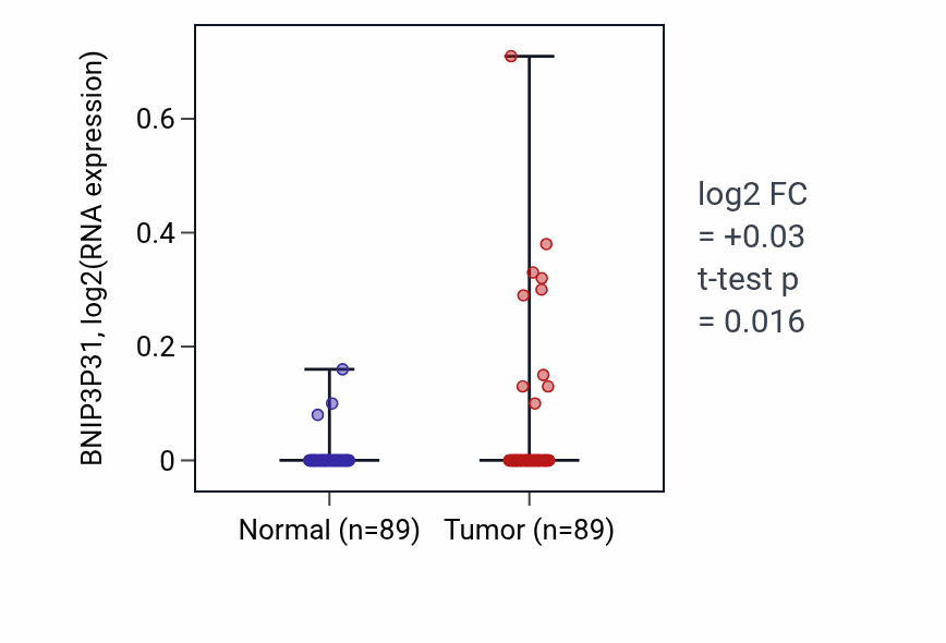 Tumor-vs-normal expression box plot for BNIP3P31 in BRCA.