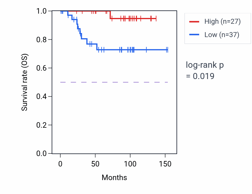 Kaplan&ndash;Meier survival curve for BNIP3P32 RNA expression in KICH: high vs low expression groups.