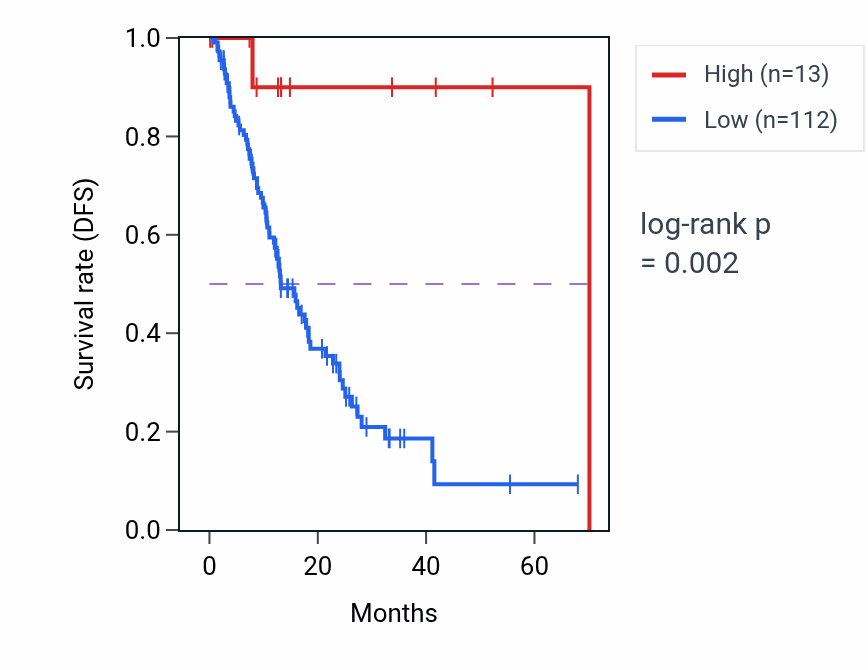Kaplan&ndash;Meier survival curve for BNIP3P33 RNA expression in ESCA: high vs low expression groups.