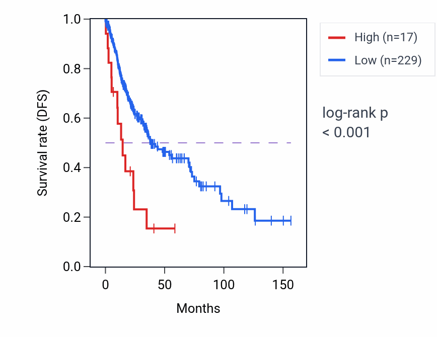 Kaplan&ndash;Meier survival curve for BNIP3P34 RNA expression in LUSC: high vs low expression groups.