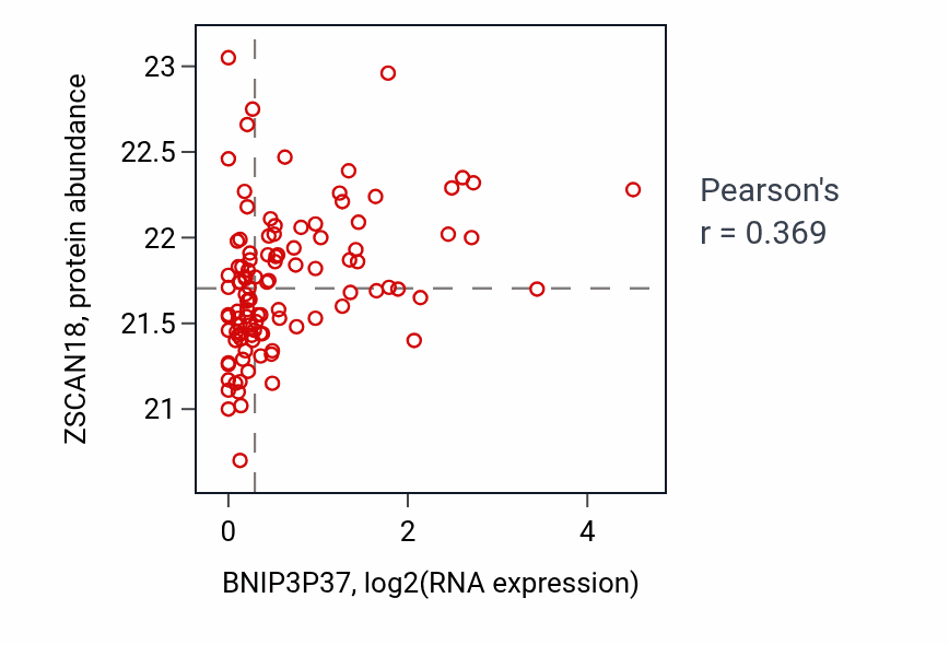 Per-sample scatter of BNIP3P37 vs ZSCAN18 in LSCC (Pearson r = 0.37).