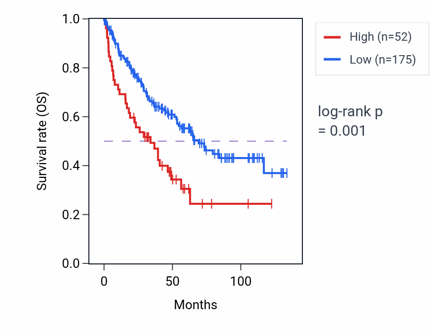 Kaplan&ndash;Meier survival curve for BNIP3P37 RNA expression in KIRC: high vs low expression groups.