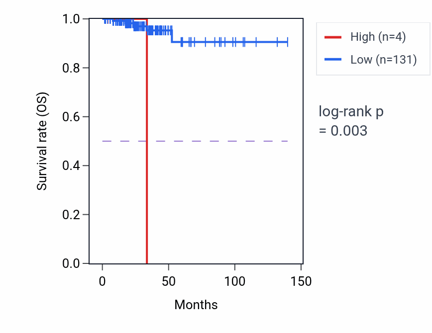 Kaplan&ndash;Meier survival curve for BNIP3P38 RNA expression in THCA: high vs low expression groups.
