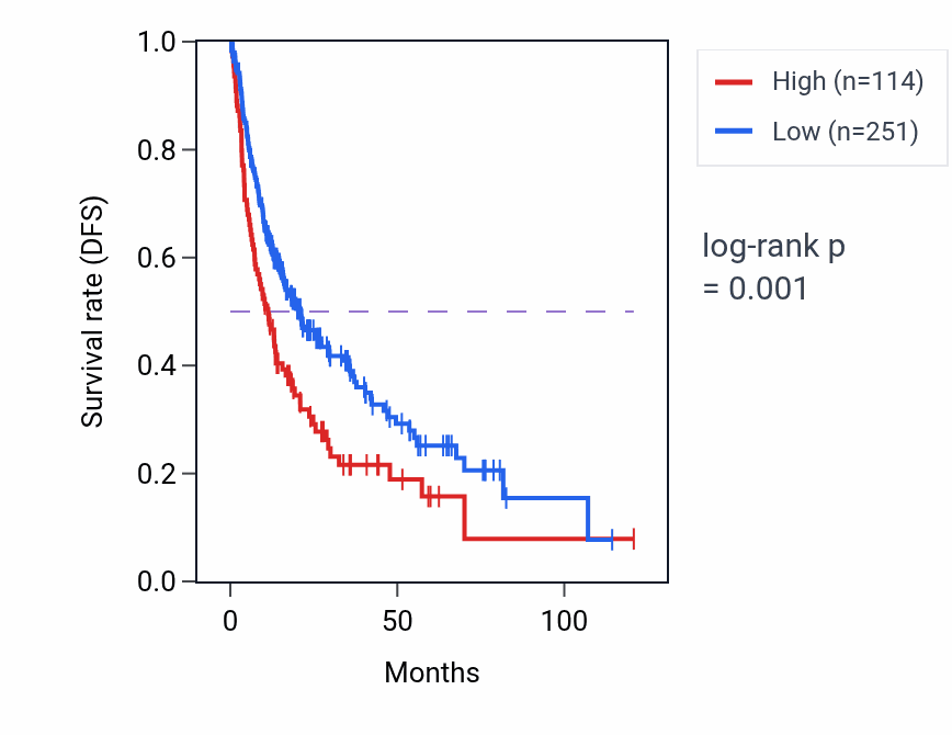 Kaplan&ndash;Meier survival curve for BNIP3P39 RNA expression in LIHC: high vs low expression groups.