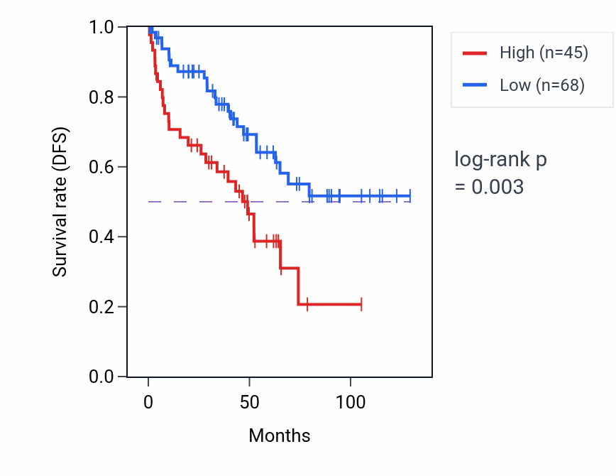 Kaplan&ndash;Meier survival curve for BNIP3P40 RNA expression in KIRC: high vs low expression groups.