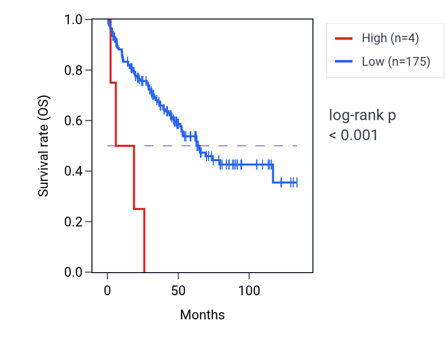 Kaplan&ndash;Meier survival curve for BNIP3P41 RNA expression in KIRC: high vs low expression groups.