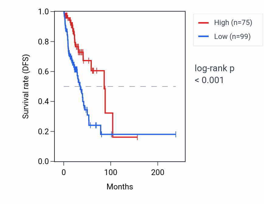 Kaplan&ndash;Meier survival curve for BNIP3P42 RNA expression in LUAD: high vs low expression groups.