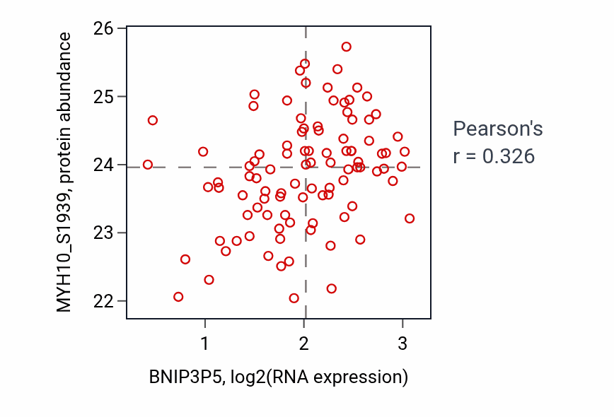 Per-sample scatter of BNIP3P5 vs MYH10_S1939 in LSCC (Pearson r = 0.33).