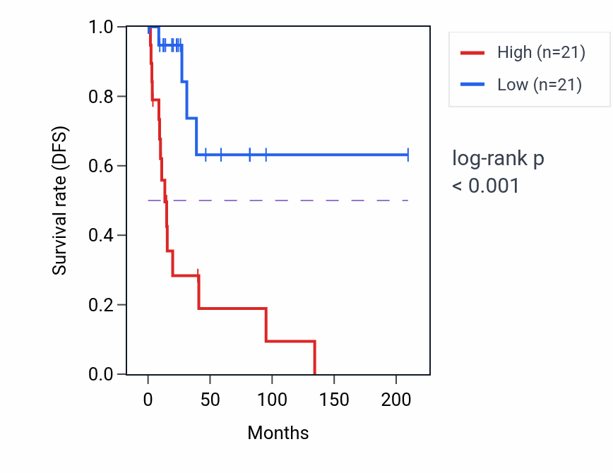 Kaplan&ndash;Meier survival curve for BNIP3P5 RNA expression in CESC: high vs low expression groups.