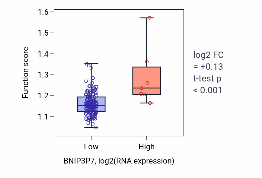 Box plot of tRNA surveillance in BNIP3P7-low vs BNIP3P7-high samples in ESCA.