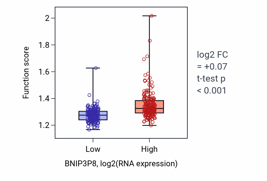 Box plot of Regulation of RNA splicing in BNIP3P8-low vs BNIP3P8-high samples in STAD.