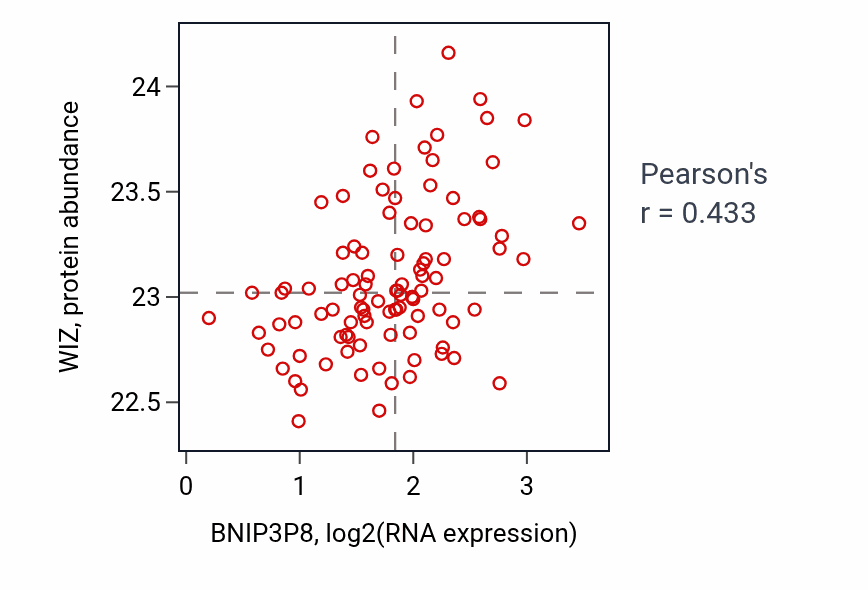 Per-sample scatter of BNIP3P8 vs WIZ in GBM (Pearson r = 0.43).