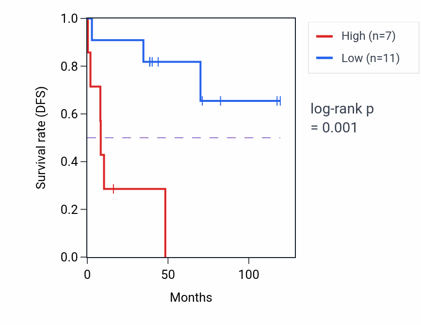 Kaplan&ndash;Meier survival curve for BNIP3P9 RNA expression in LUSC: high vs low expression groups.