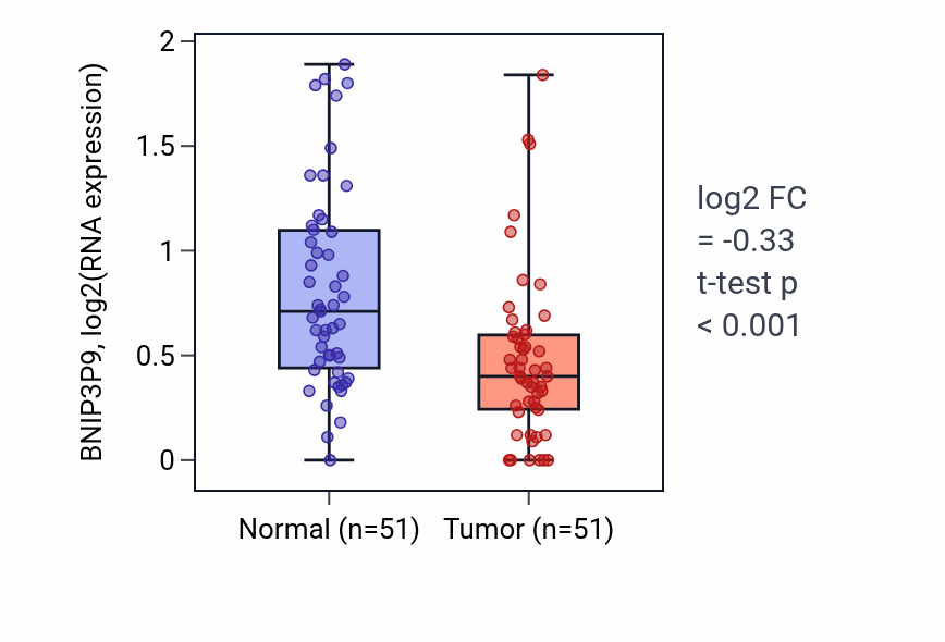 Tumor-vs-normal expression box plot for BNIP3P9 in KIRC.