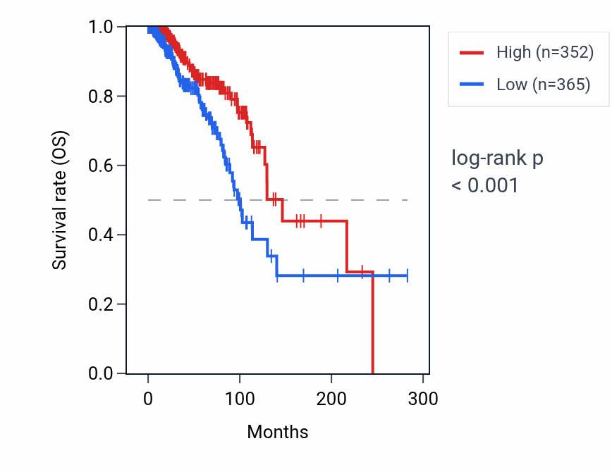 Kaplan&ndash;Meier survival curve for BNIP5 RNA expression in BRCA: high vs low expression groups.