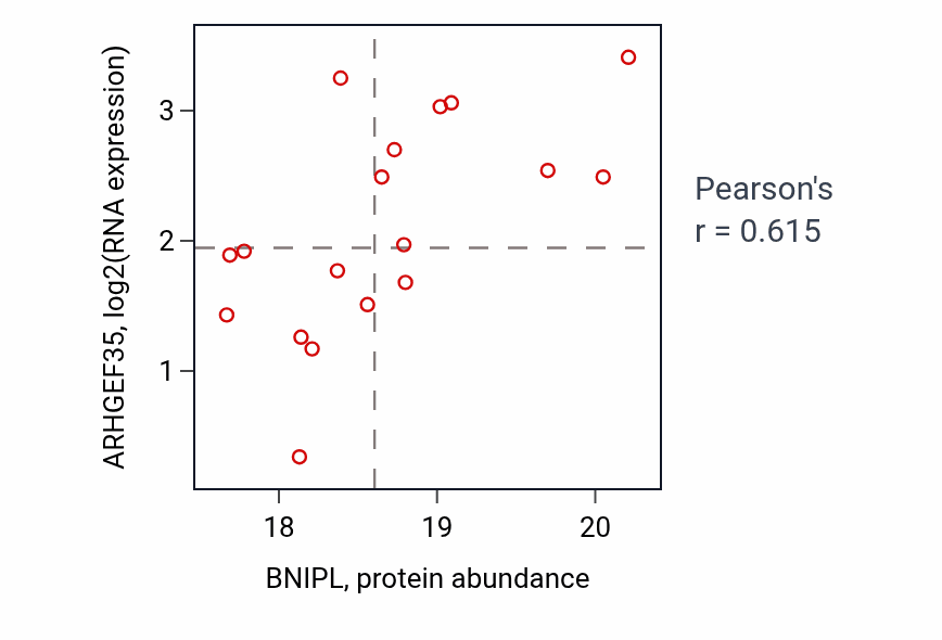 Per-sample scatter of BNIPL vs ARHGEF35 in UCEC (Pearson r = 0.61).