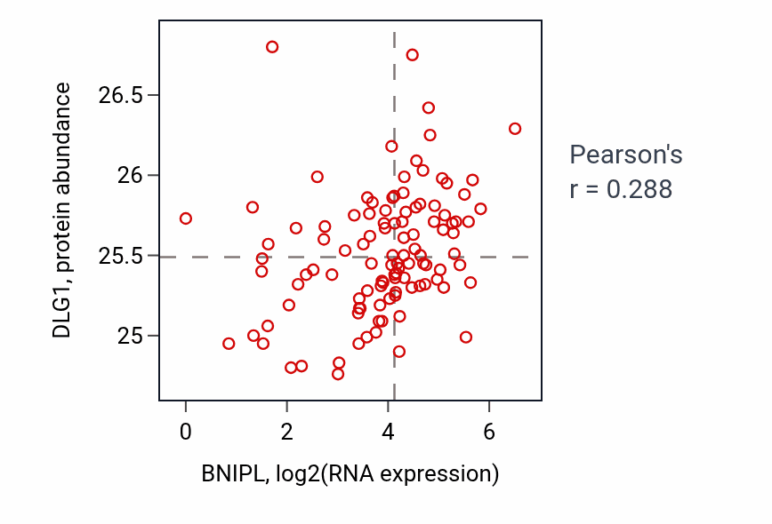 Per-sample scatter of BNIPL vs DLG1 in HNSC (Pearson r = 0.29).