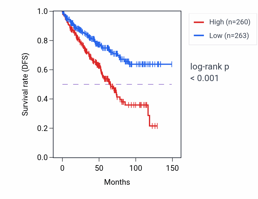 Kaplan&ndash;Meier survival curve for BNIPL RNA expression in KIRC: high vs low expression groups.