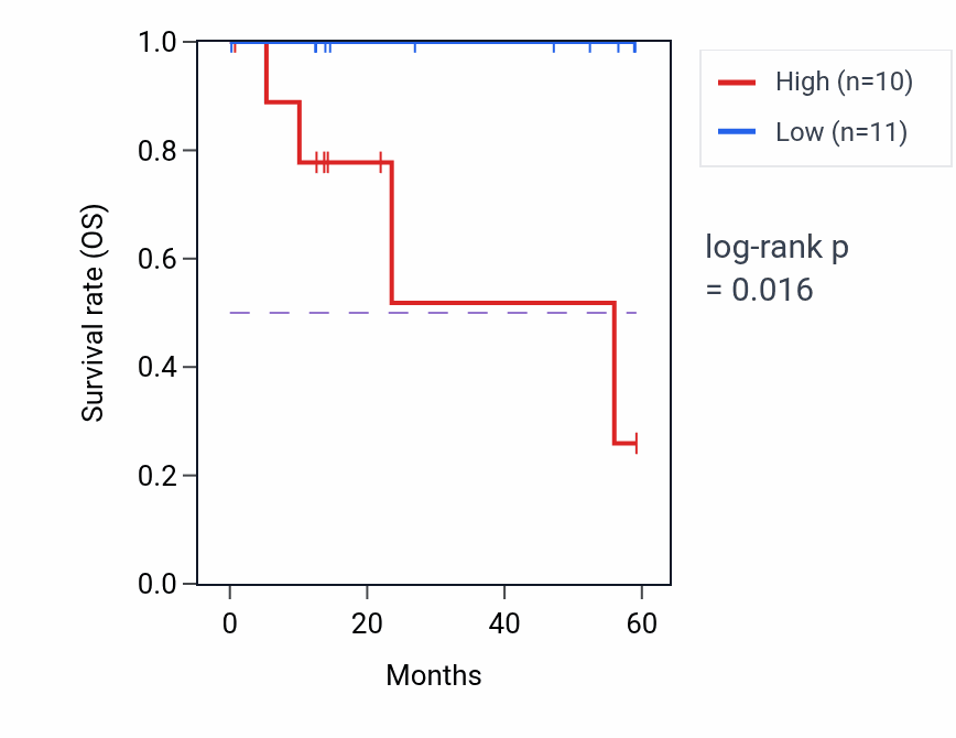 Kaplan&ndash;Meier survival curve for BNIPL mass-spec protein-high vs -low samples in LUAD.