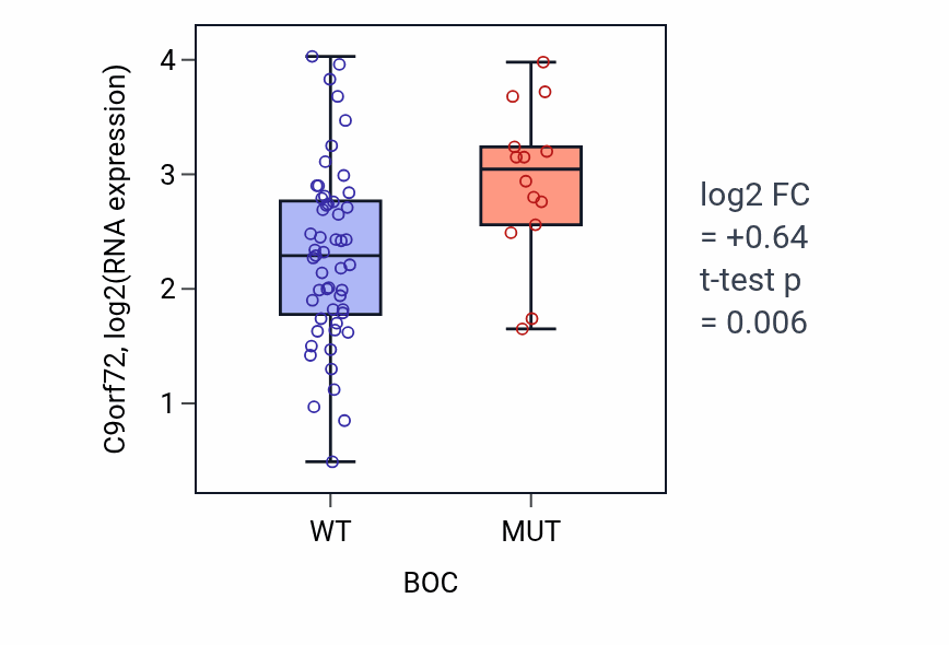 Box plot of C9orf72 in BOC-low vs BOC-high samples in LARGE_INTESTINE.