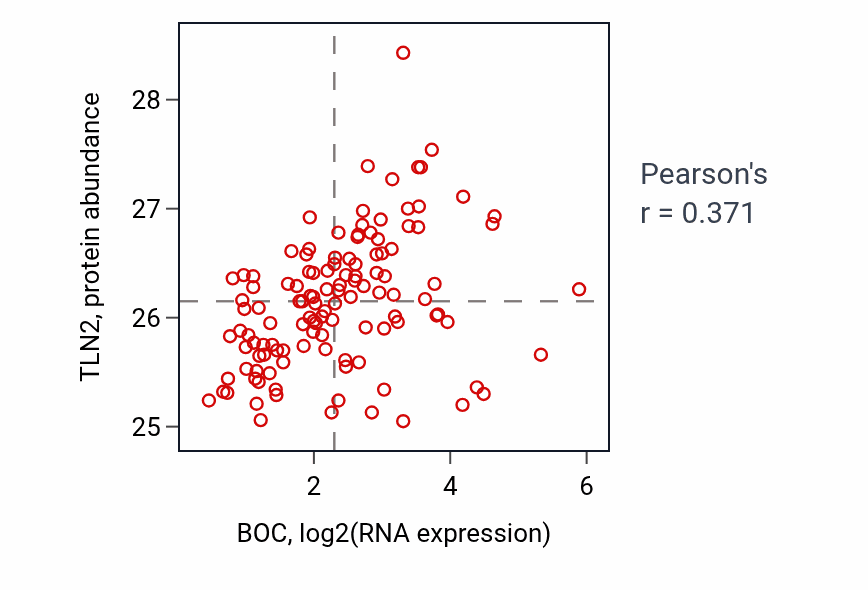 Per-sample scatter of BOC vs TLN2 in BRCA (Pearson r = 0.37).