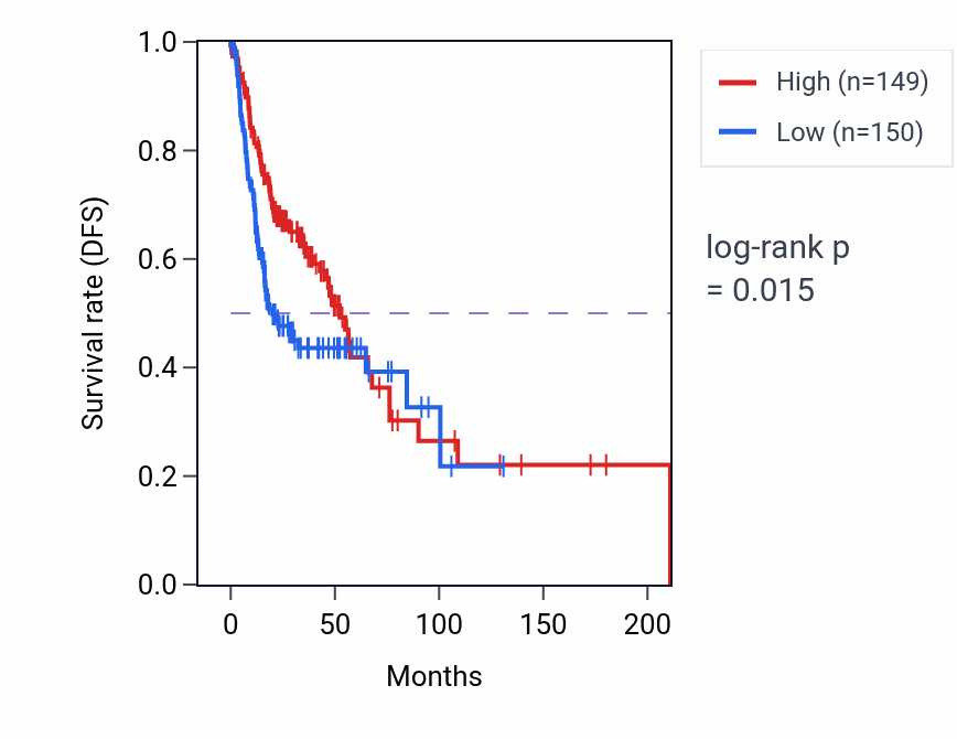 Kaplan&ndash;Meier survival curve for BOC RNA expression in HNSC: high vs low expression groups.