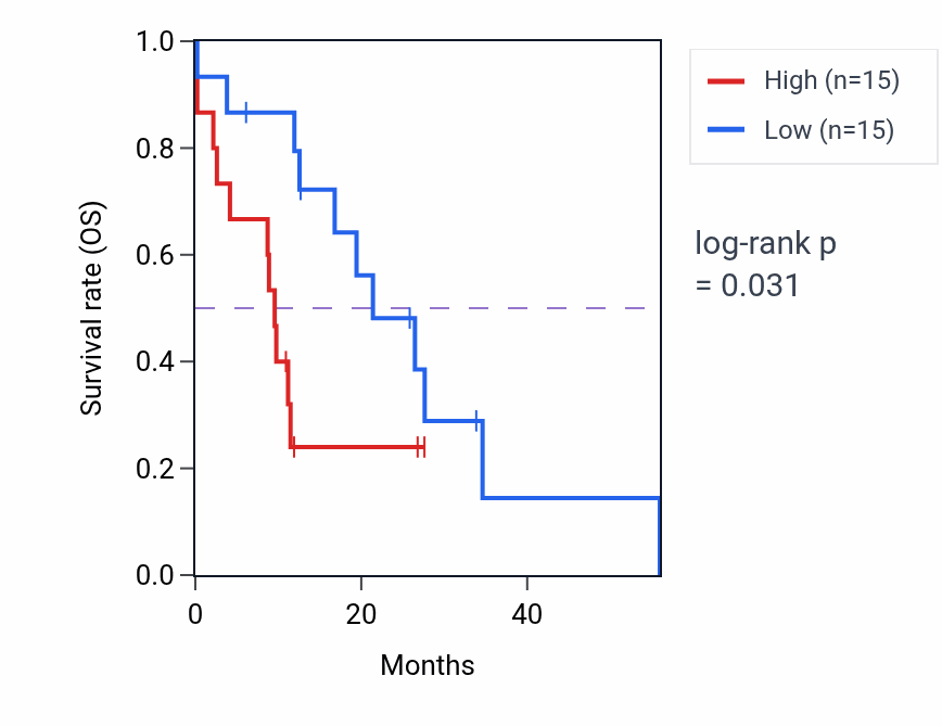 Kaplan&ndash;Meier survival curve for BOC mass-spec protein-high vs -low samples in GBM.