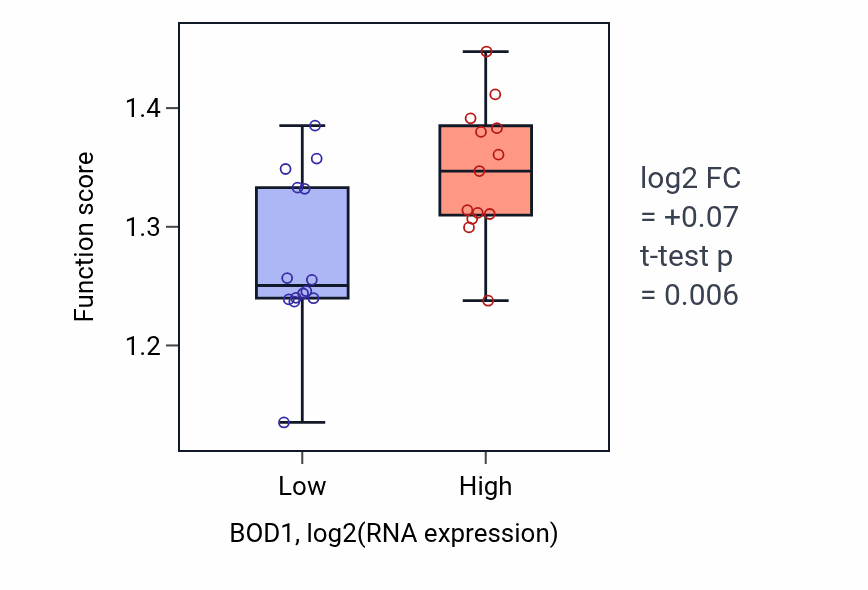Box plot of Regulation of metaphase/anaphase transition of cell cycle in BOD1-low vs BOD1-high samples in LUNG_NSCLC_LUSC.
