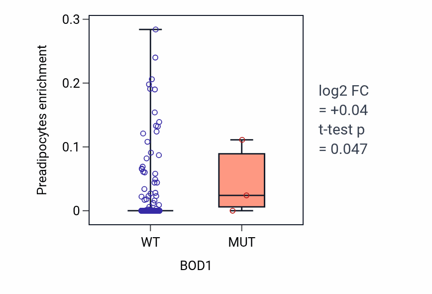 Box plot of Preadipocytes in BOD1-low vs BOD1-high samples in COAD.