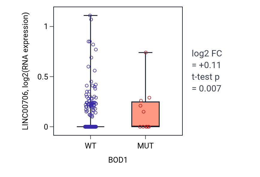 Box plot of LINC00706 in BOD1-low vs BOD1-high samples in UCEC.