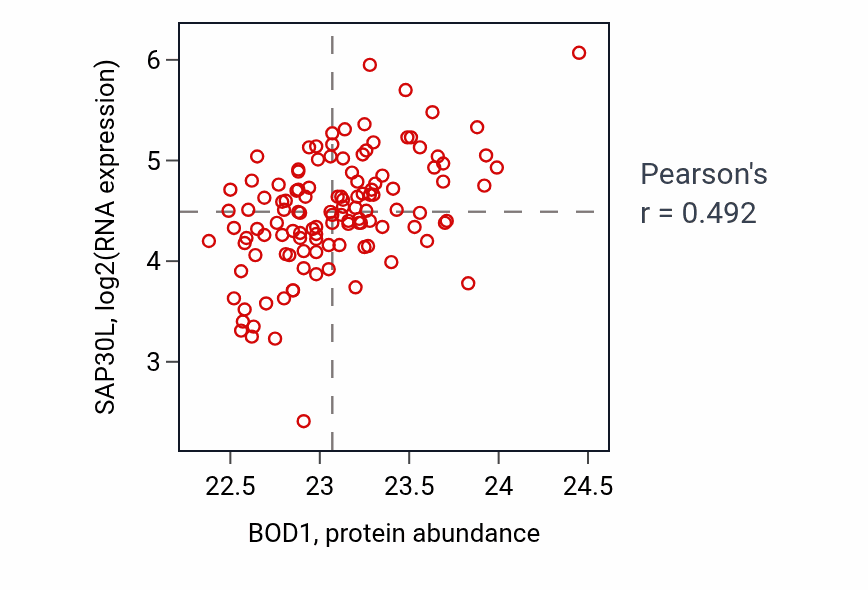 Per-sample scatter of BOD1 vs SAP30L in BRCA (Pearson r = 0.49).