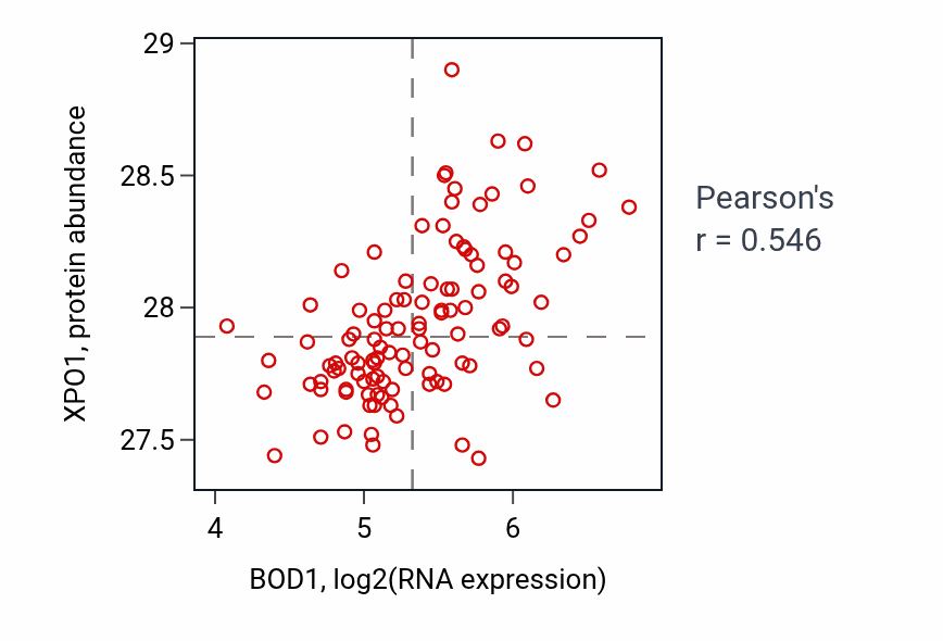 Per-sample scatter of BOD1 vs XPO1 in LSCC (Pearson r = 0.55).