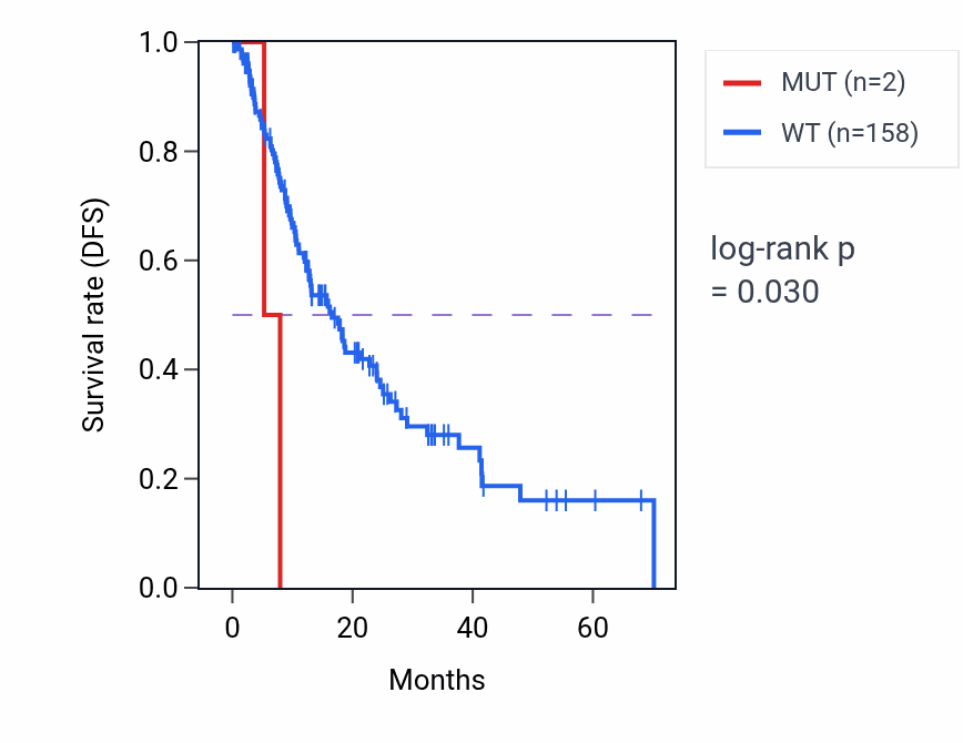 Kaplan&ndash;Meier survival curve for BOD1 mutant vs wild-type samples in ESCA.