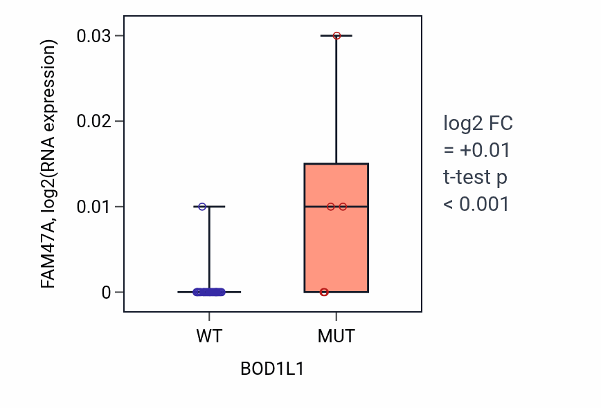 Box plot of FAM47A in BOD1L1-low vs BOD1L1-high samples in OESOPHAGUS.
