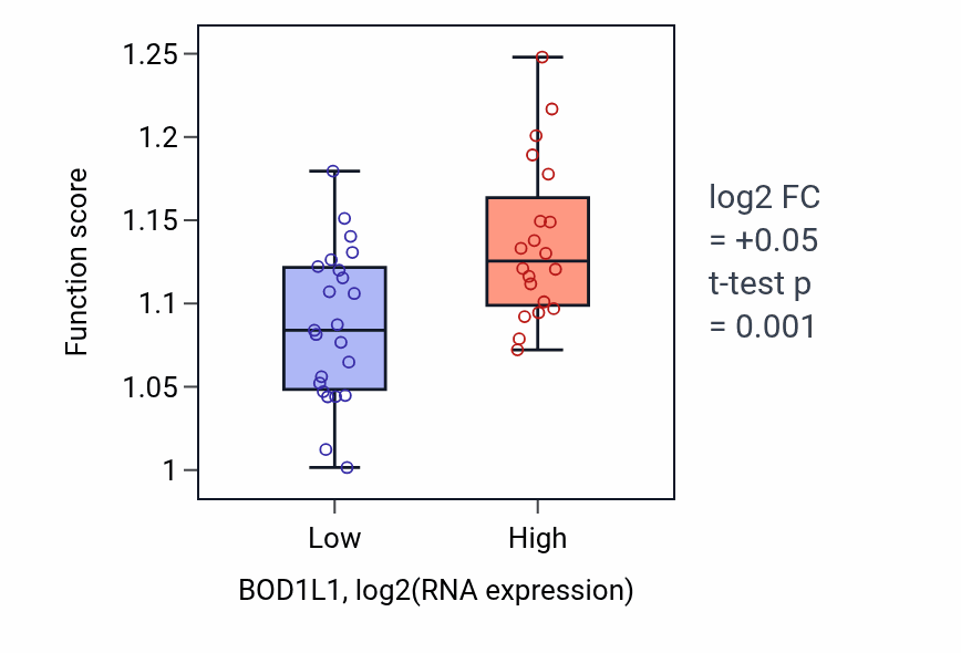Box plot of Cytosolic transport in BOD1L1-low vs BOD1L1-high samples in UPPER_AERODIGESTIVE_TRACT.