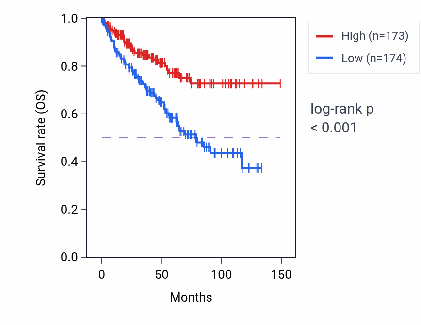 Kaplan&ndash;Meier survival curve for BOD1L1 RNA expression in KIRC: high vs low expression groups.