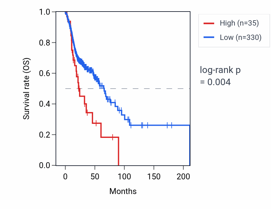 Kaplan&ndash;Meier survival curve for BOD1L2 RNA expression in HNSC: high vs low expression groups.