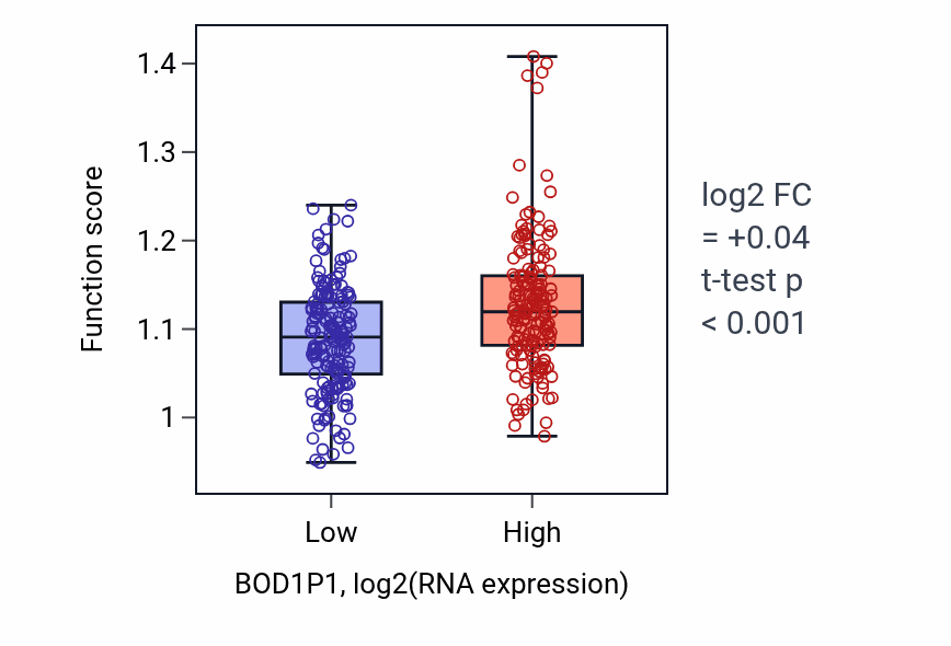 Box plot of Centriole assembly in BOD1P1-low vs BOD1P1-high samples in STAD.