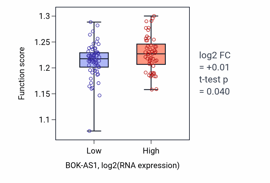 Box plot of Protein neddylation in BOK-AS1-low vs BOK-AS1-high samples in THYM.