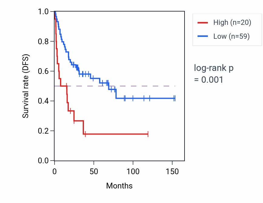 Kaplan&ndash;Meier survival curve for BOK-AS1 RNA expression in ACC: high vs low expression groups.