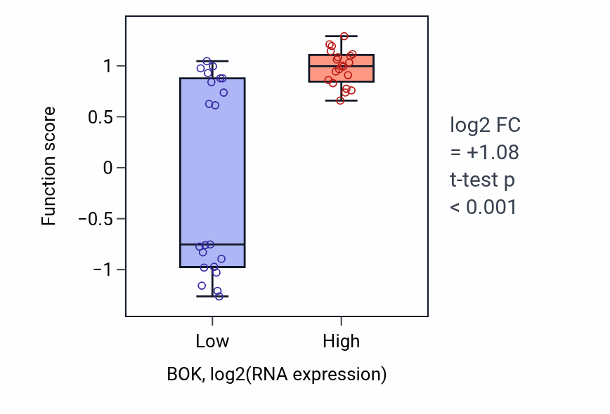Box plot of Regulation of chorionic trophoblast cell proliferation in BOK-low vs BOK-high samples in STOMACH.